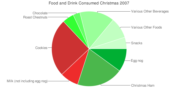 Tracking Christmas Cheer with Google Charts ◇ 24 ways