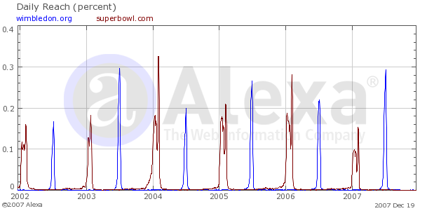 Traffic graph comparing superbowl.com and wimbledon.org