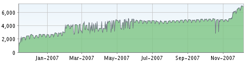 Our FeedBurner traffic graph