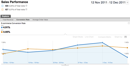 Screenshot of a chart comparing usage of IE6 and IE7.