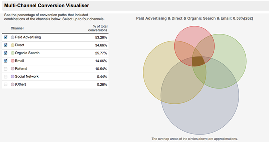 Screenshot of multichannel venn diagram.