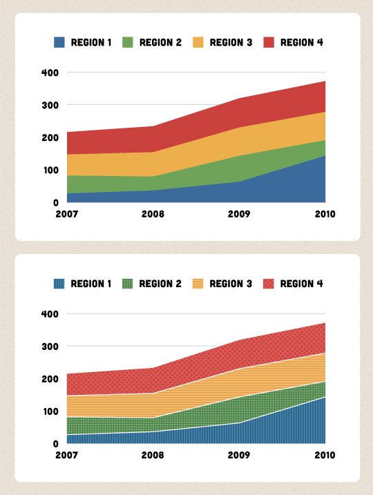 A screenshot of a chart that uses background patterns as well as colours.