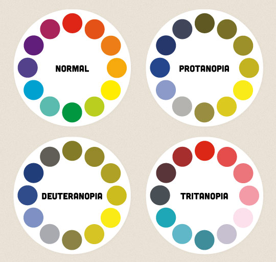A diagram showing colour wheels as they might be perceived by people with different types of colour blindness.