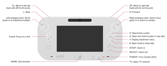 A diagram of the gamepad showing its controls.