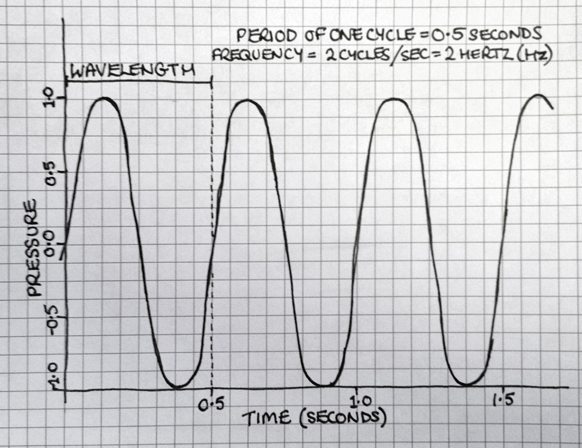 Soundwave diagram