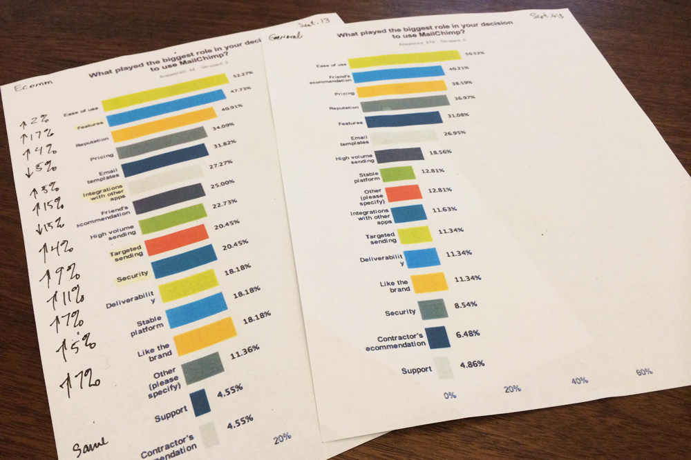 Printing results from a survey makes comparing different customers easy.