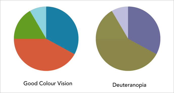 A screenshot comparing the colour contrast on some pie charts with good colour vision and Deuteranopia.