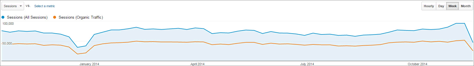 Graph showing all sessions per week.