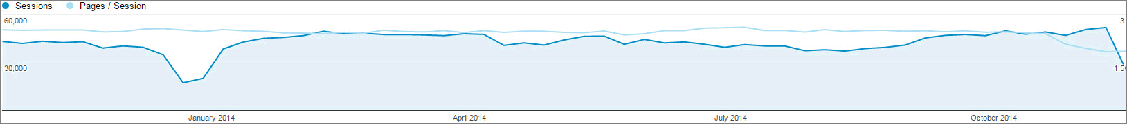 Graph showing pages per session.