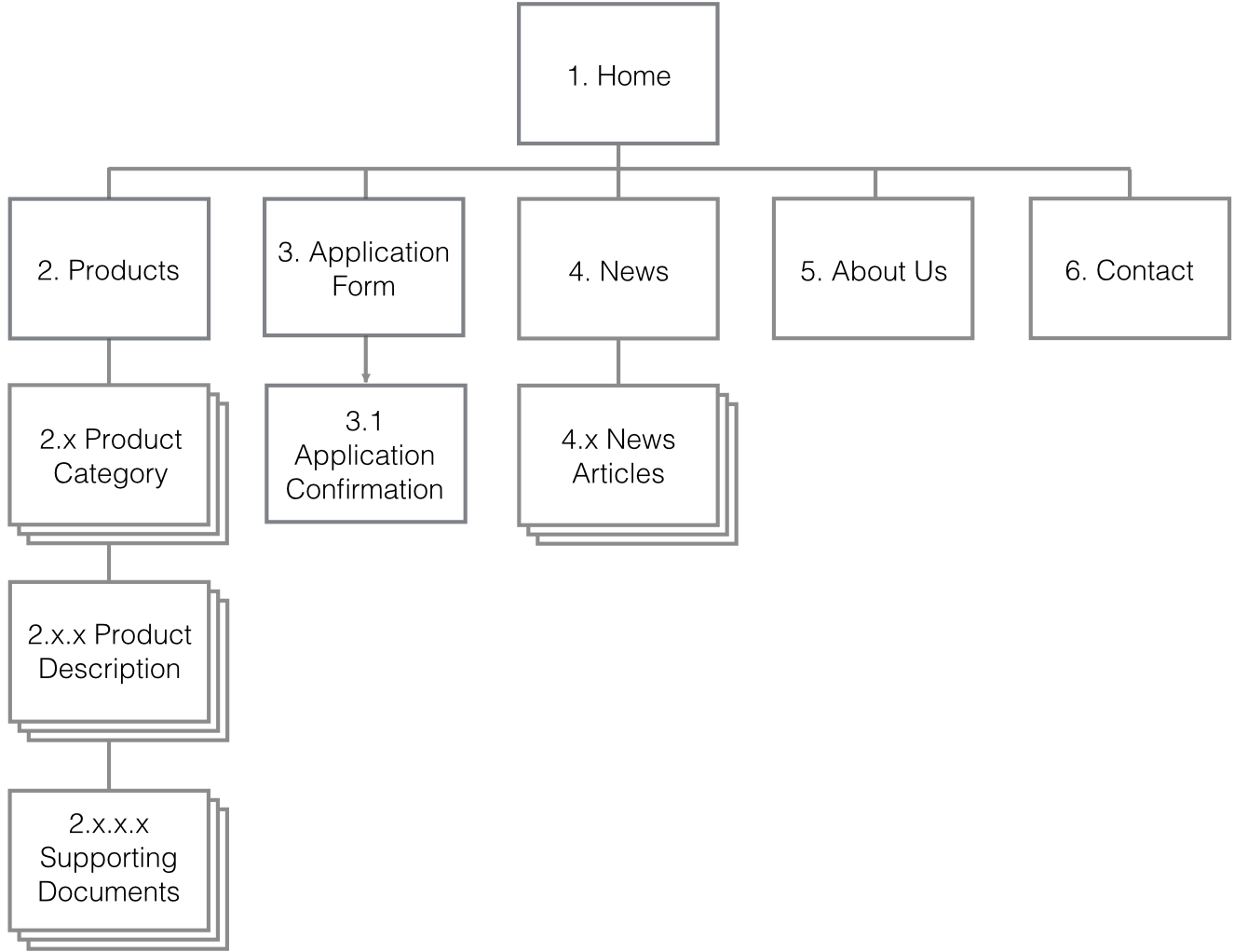 A site map of a small website