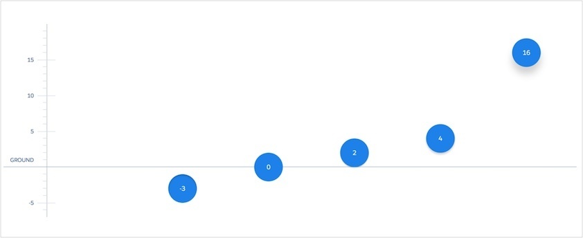 A graph demonstrating an animation framework.