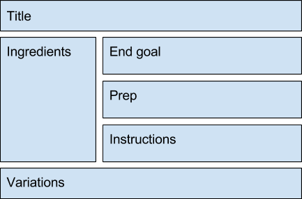 A diagram showing common structures of recipes, such as the title and list of ingredients.