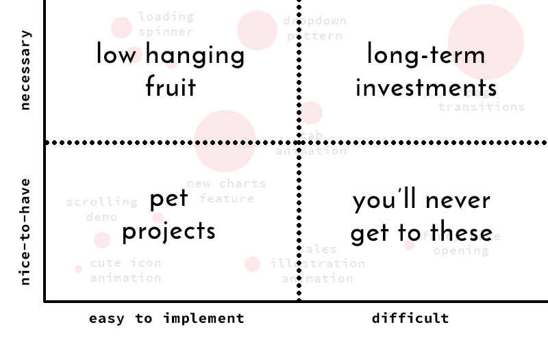 A graph showing animation wants and needs, split by 'low hanging fruit', 'long-term investments', 'pet projects', and 'you'll never get to these'.