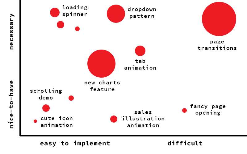 A graph showing animation wants and needs, split by 'low hanging fruit', 'long-term investments', 'pet projects', and 'you'll never get to these'.