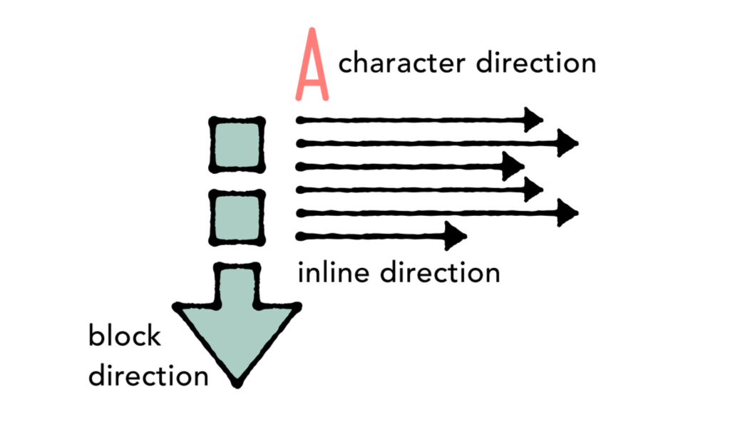 An illustration of an arrow pointing down to indicate block direction, The letter 