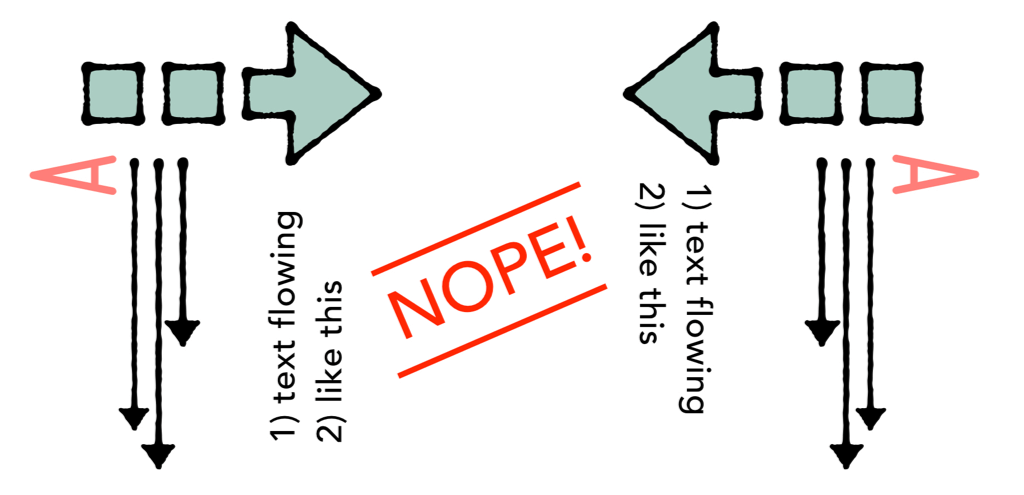 An illustration of incorrect writing directions.