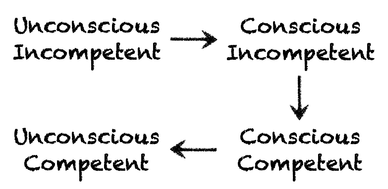 A flowchart, showing progression from 'Unconcious Incompetent' to 'Concious incompetent' to 'Concious competent' to 'Unconcious competent'.