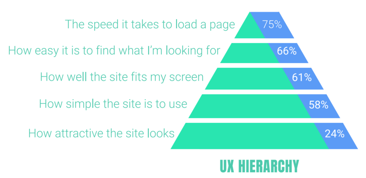 UX hierarchy of importance