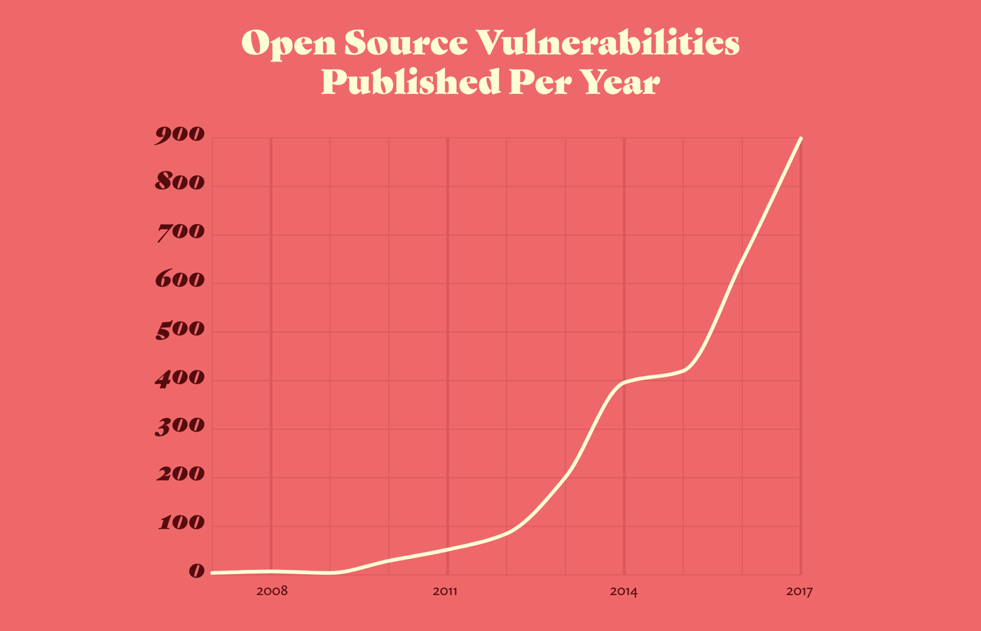 A graph of open source vulnerabilities published per year, between 2007 and 2017. The number increases from a handful in 2008 to around 50 in 2011, 400 in 2014, up to 900 in 2017.