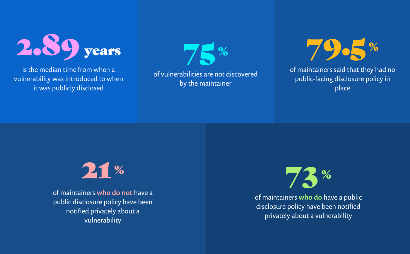 Some stats: The median time from when a vulnerability was introduced to when it was publicly disclosed is 2.89 years. 75% of vulnerabilities are not discovered by the maintainer. 79.5% of maintainers said that they had no public-facing disclosure policy in place. 21% of maintainers who do not have a public disclosure policy have been notified privately about a vulnerability. 73% of maintainers who do have a public disclosure policy have been notified privately about a vulnerability.