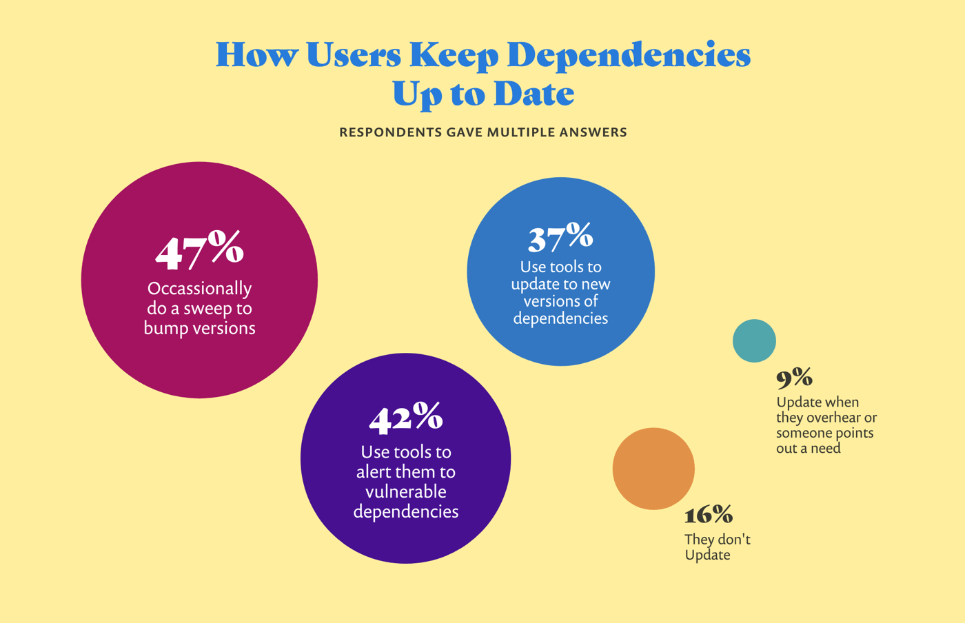 Some stats: 47% of developers occasionally do a sweep to bump versions. 42% use tools to alert them to vulnerable dependencies. 37% use tools to update to new versions of dependencies. 16% don't update, and 9% update when they overhear or someone points out a need.