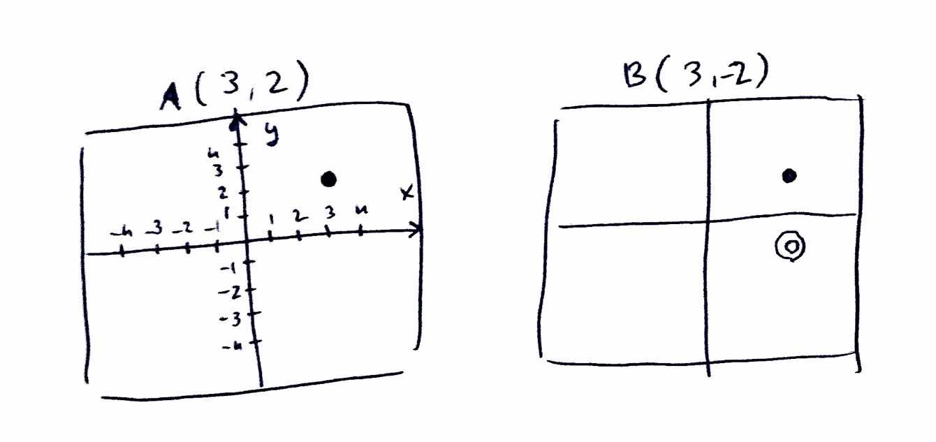 A sketch of two graphs (A and B) showing the mentioned points plotted on each.