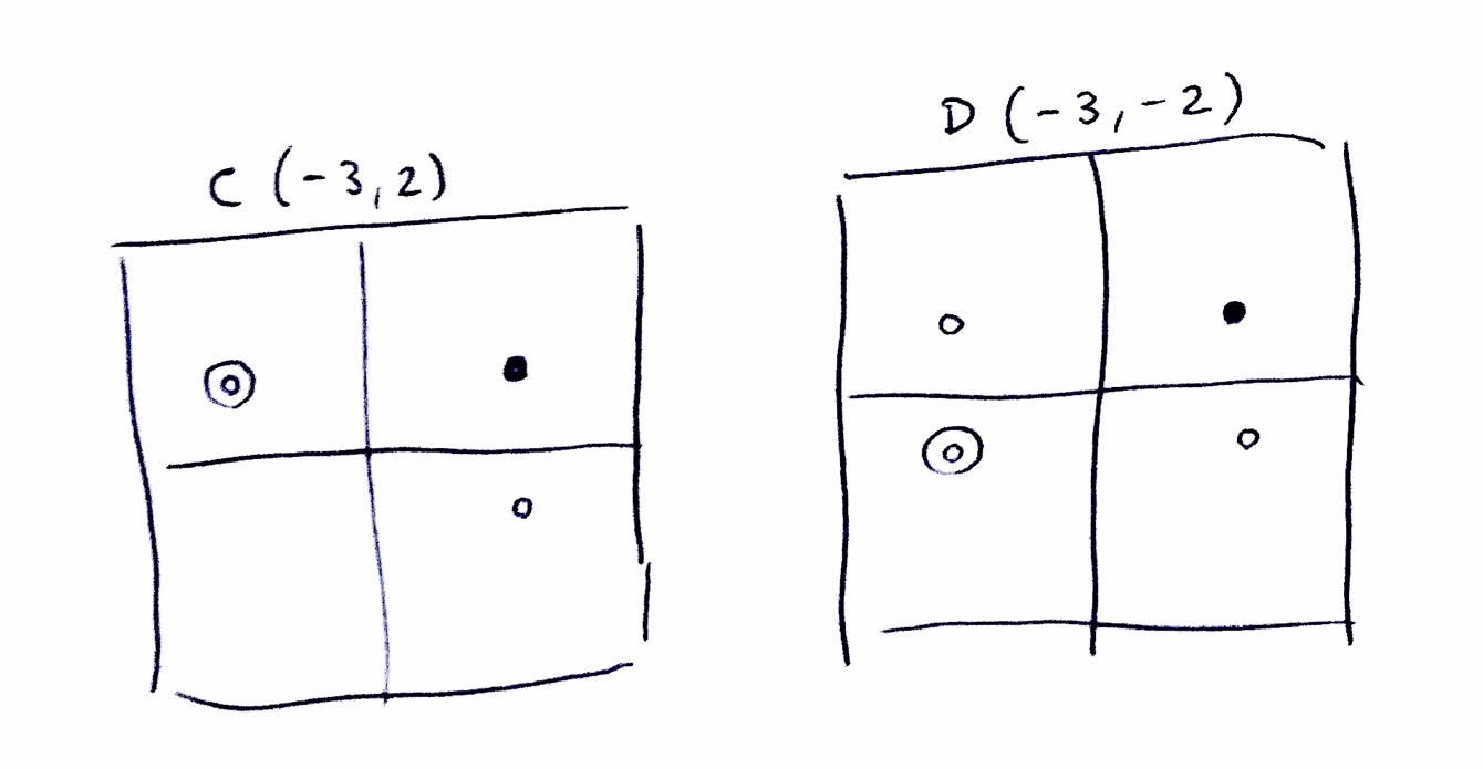 A sketch of two graphs (C and D) showing the mentioned points plotted on each.