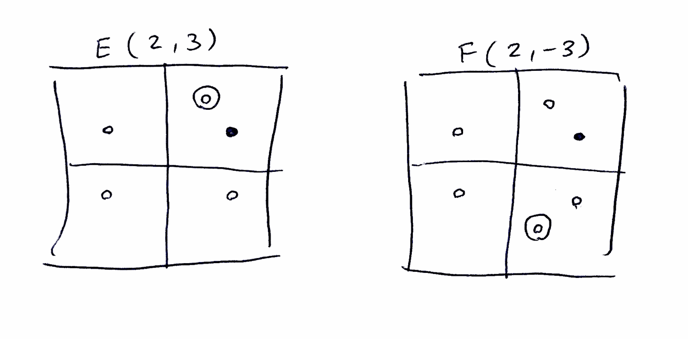 A sketch of two graphs (E and F) showing the mentioned points plotted on each.