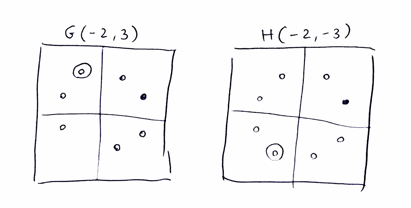 A sketch of two graphs (G and F) showing the mentioned points plotted on each.