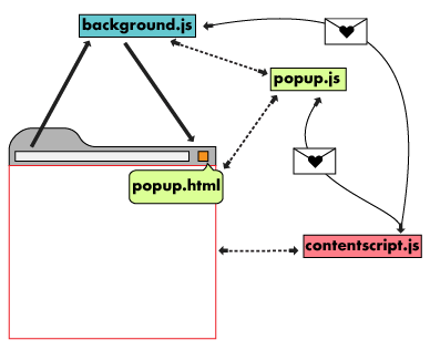 A diagram illustrating how the extension's script files talk to each other